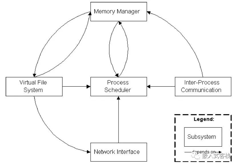 如何进行Linux 内核架构分析