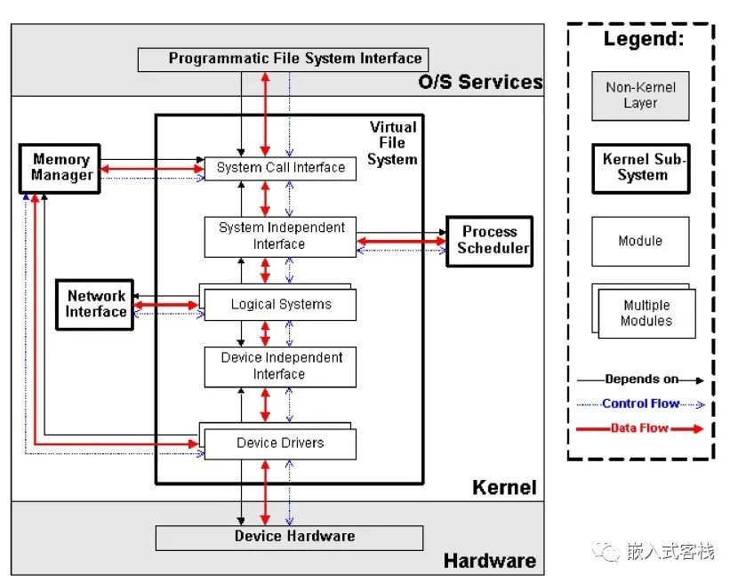 如何进行Linux 内核架构分析