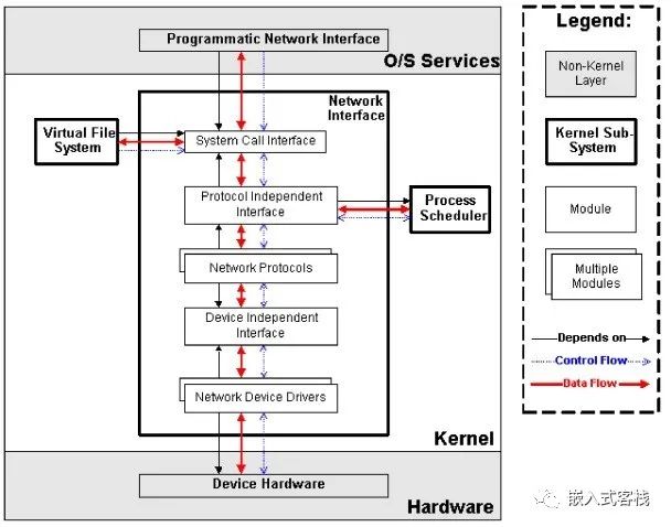 如何进行Linux 内核架构分析