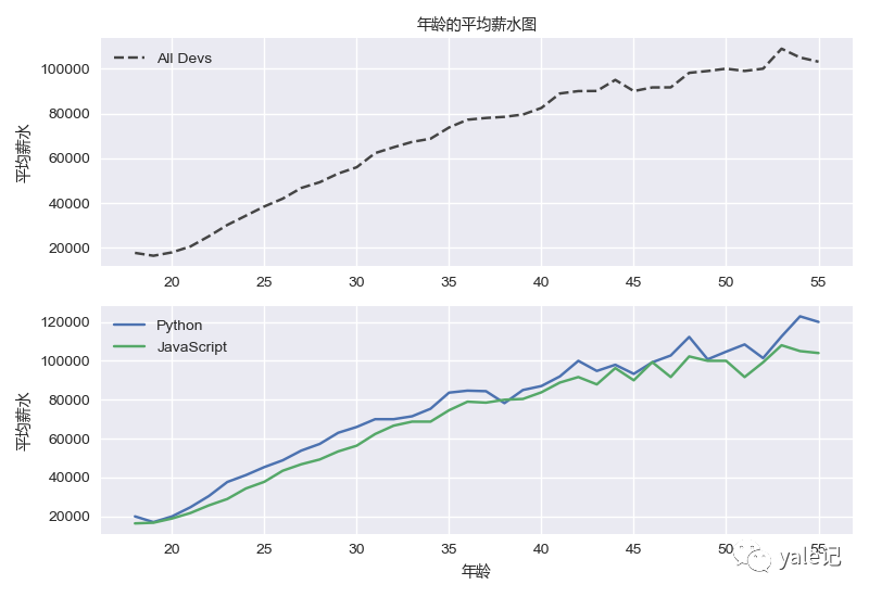 Matplotlib中怎么利用子图绘制数据