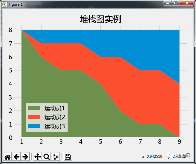 如何在Matplotlib中创建堆栈图