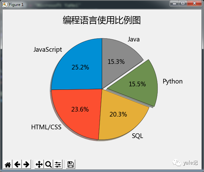 如何使用Matplotlib创建饼图