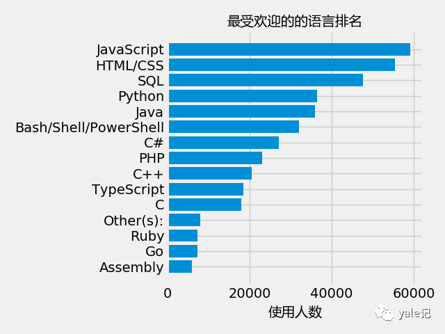 Matplotlib如何读取csv文件生成条形图表