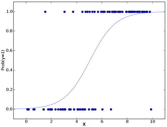 python Logistic回归怎么实现