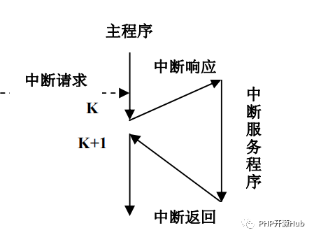 PHP中怎么实现一个信号中断系统