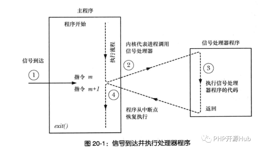 PHP中怎么實現(xiàn)一個信號中斷系統(tǒng)