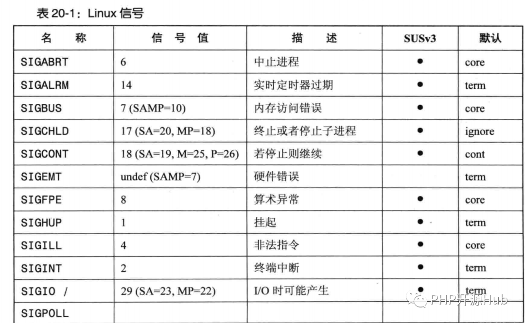 PHP中怎么實現(xiàn)一個信號中斷系統(tǒng)