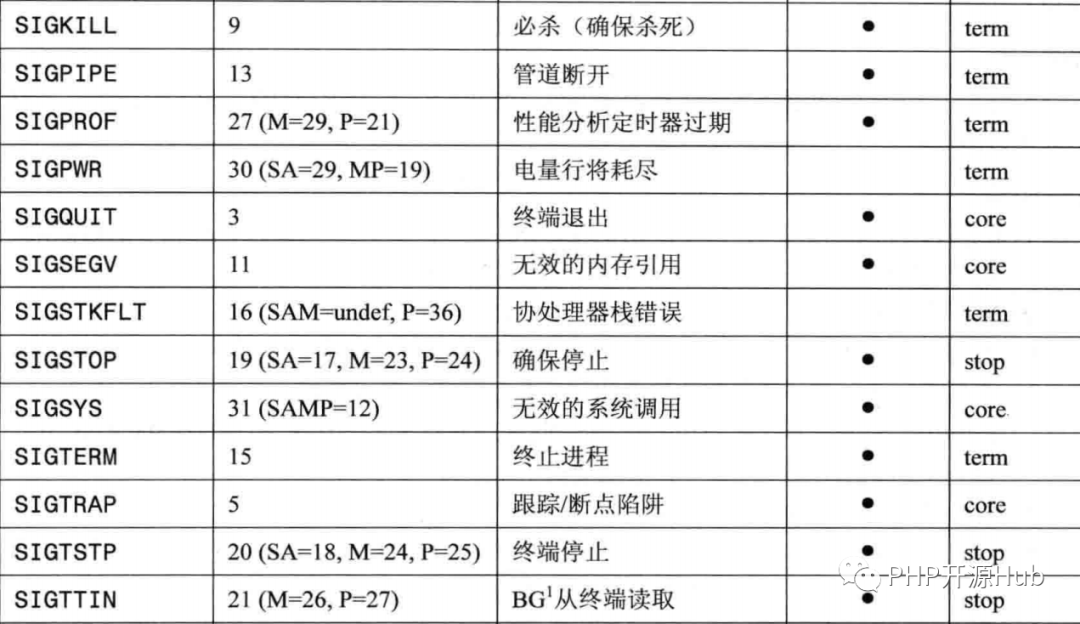 PHP中怎么實現(xiàn)一個信號中斷系統(tǒng)