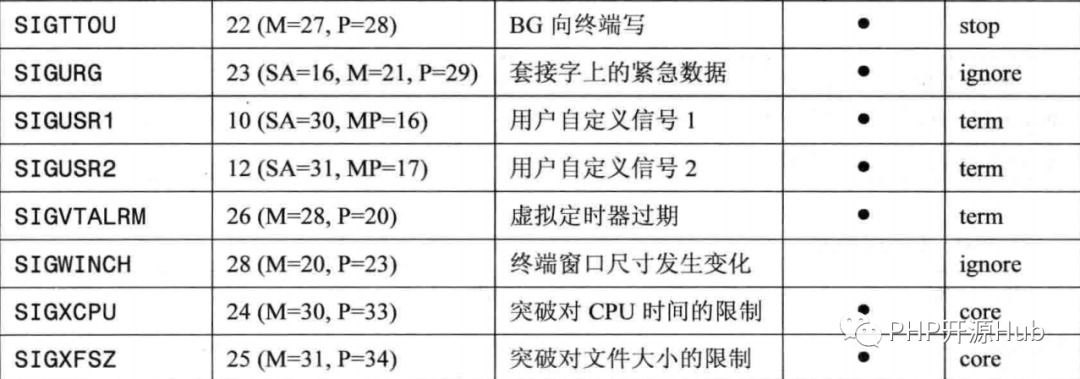 PHP中怎么实现一个信号中断系统