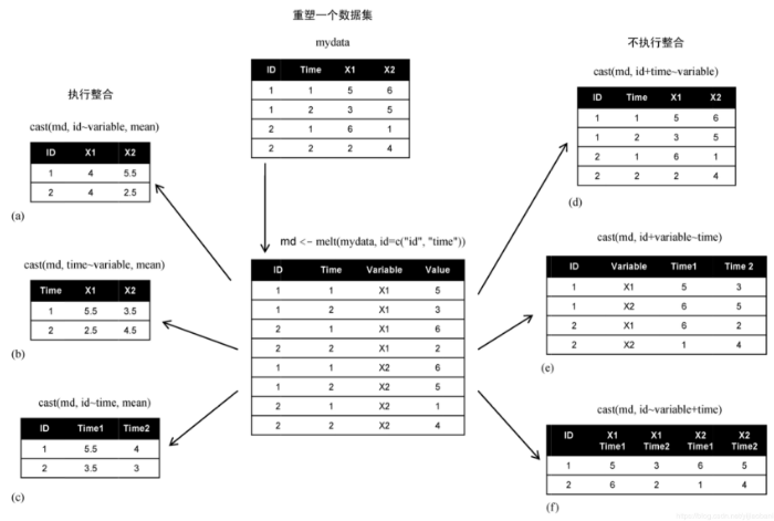 R语言中dcast 和 melt的使用方法