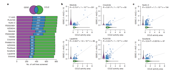 GDSC与CELL数据库的药物基因组学一致性实例分析
