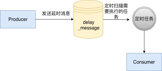 數(shù)據(jù)庫中怎么實現(xiàn)分布式延時消息