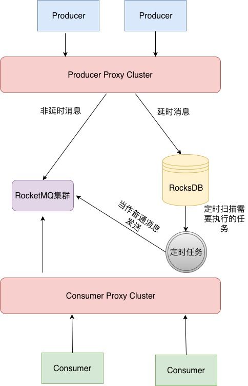 数据库中怎么实现分布式延时消息