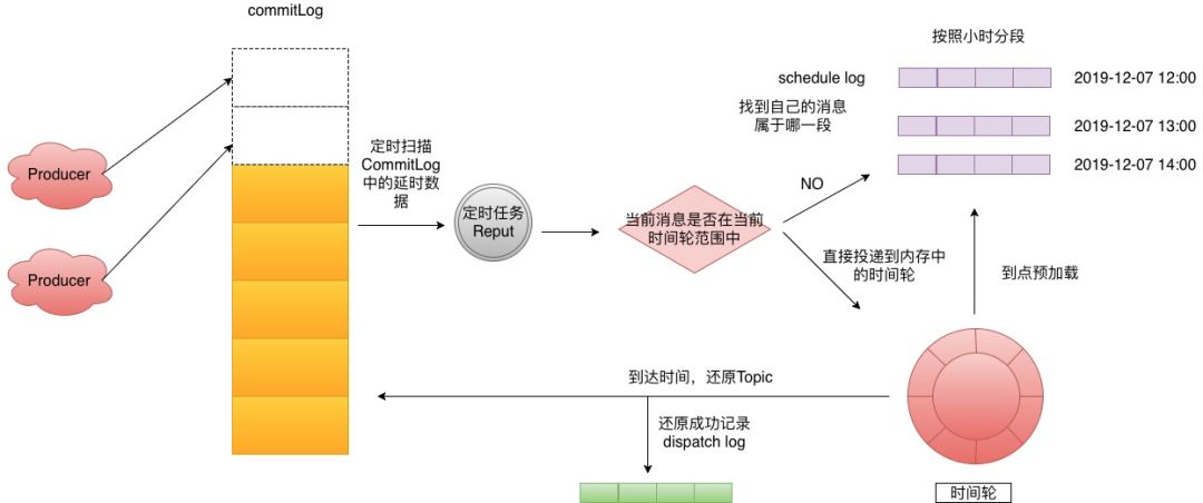 數(shù)據(jù)庫中怎么實現(xiàn)分布式延時消息