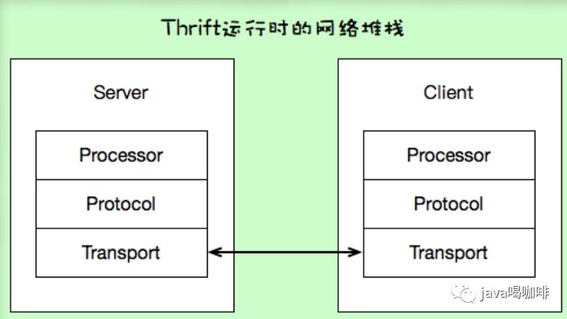 thrift原理是什么