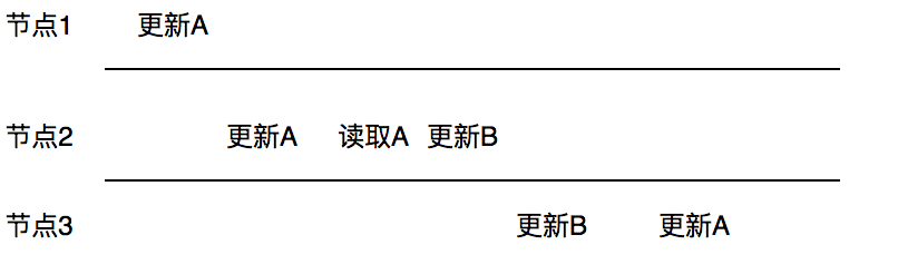 zookeeper数据一致性知识点有哪些