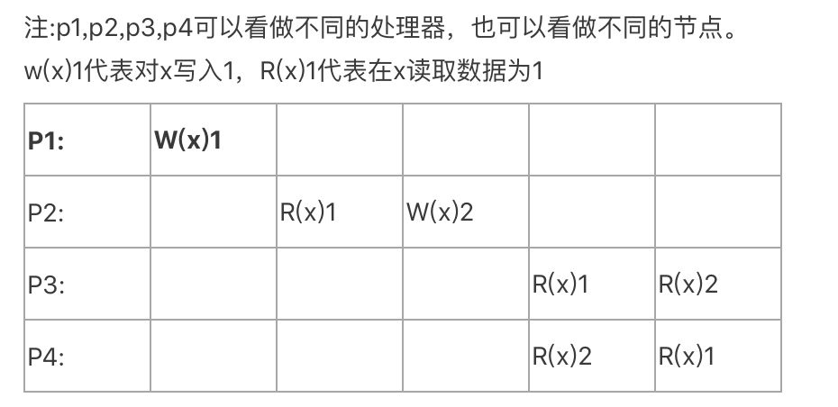 zookeeper数据一致性知识点有哪些