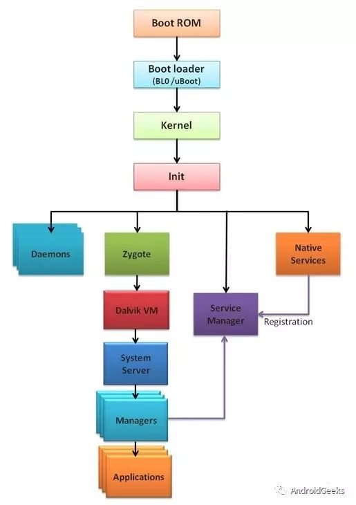 Android系统的启动流程