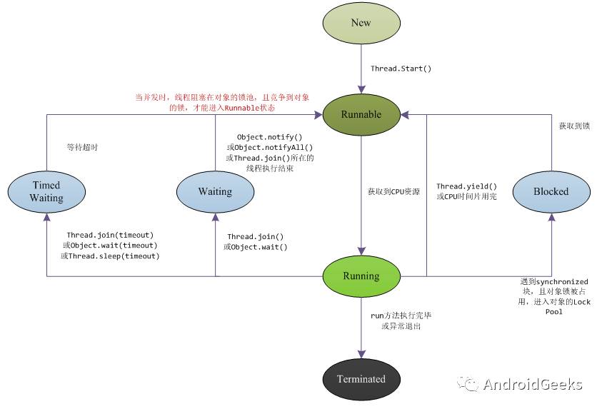 Java线程的状态有哪几种