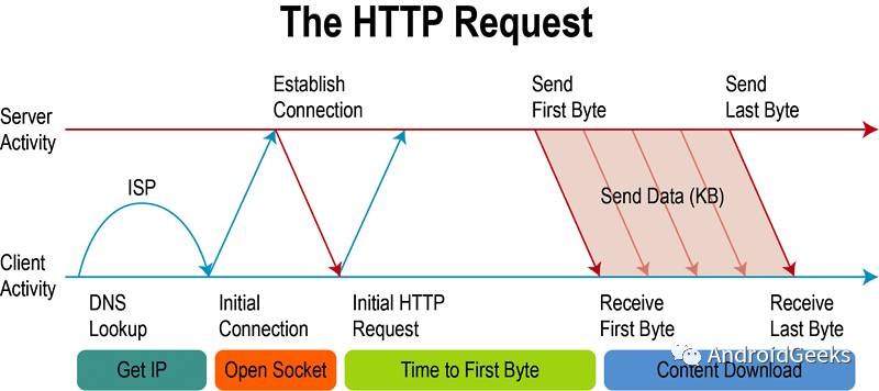 Socket Socket.io Websocket HTTP之间的区别有哪些