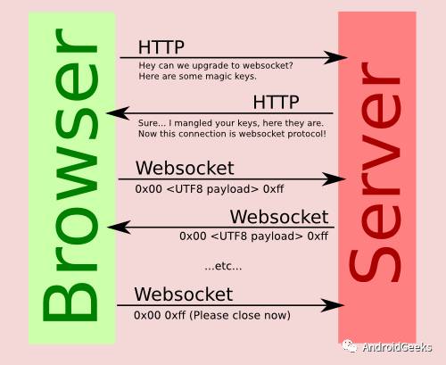 Socket Socket.io Websocket HTTP之間的區(qū)別有哪些