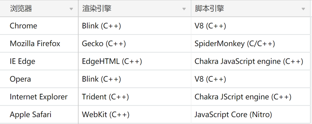 浏览器的引擎有哪些