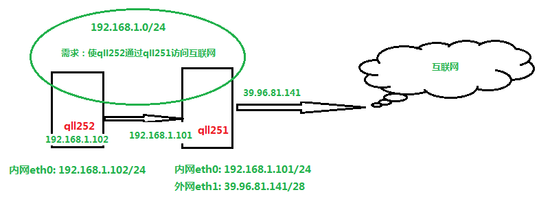 iptables怎么使用