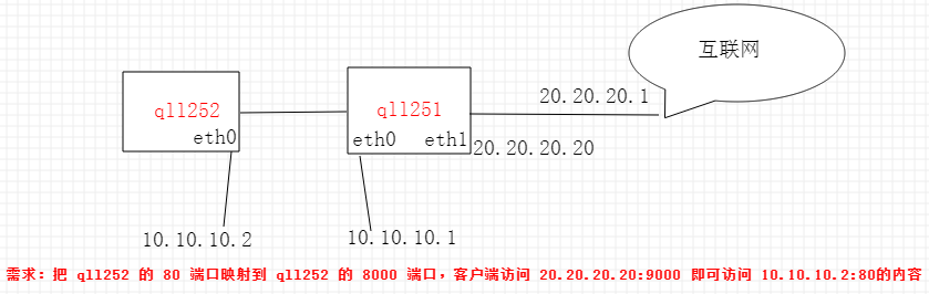 iptables怎么使用