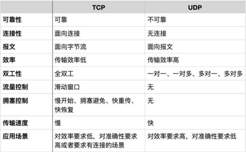 网络协议TCP和UDP怎么理解