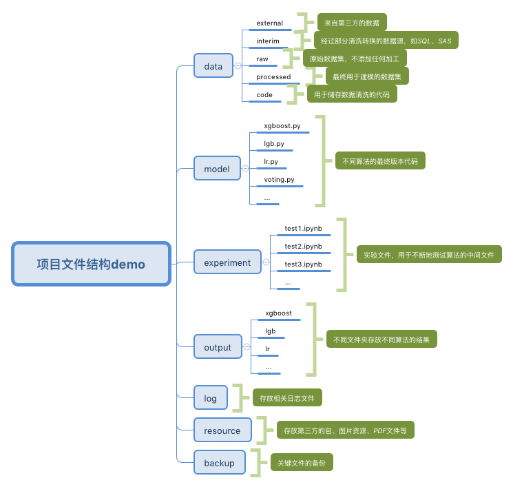 大数据中如何管理我们的建模项目文件