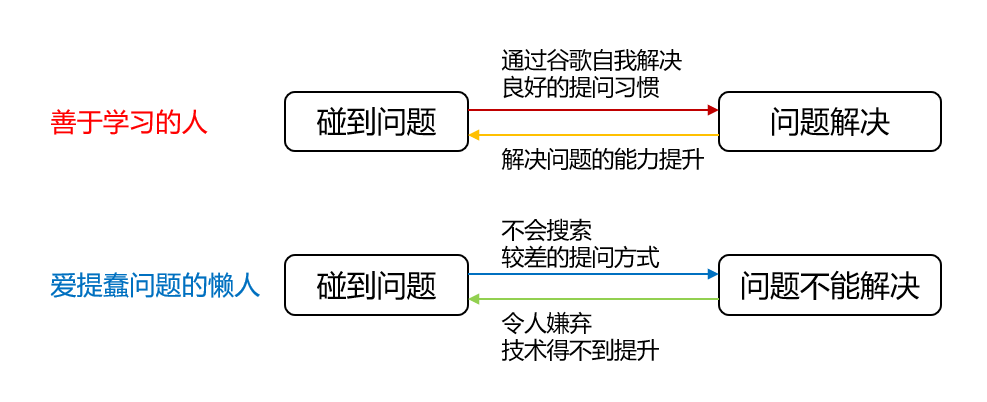 大数据中如何优雅的提问