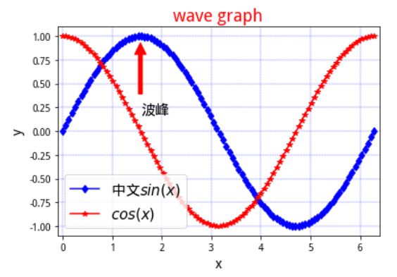 numpy,pandas,matplotlib怎么用