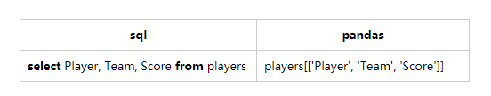 sql中pandas怎么用