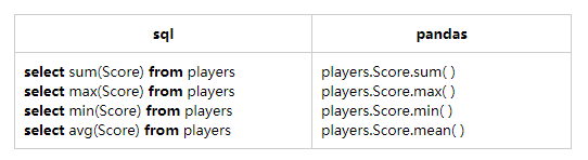 sql中pandas怎么用