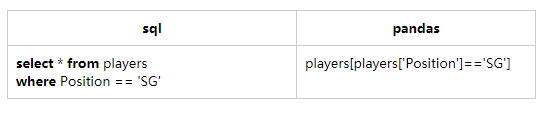sql中pandas怎么用