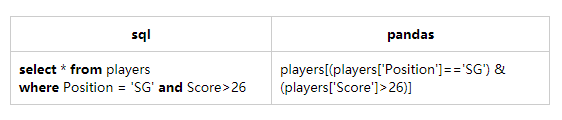 sql中pandas怎么用
