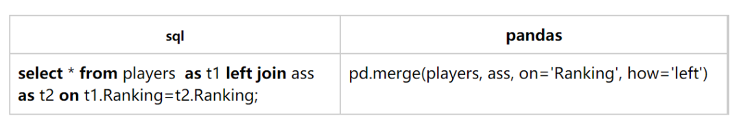 sql中pandas怎么用