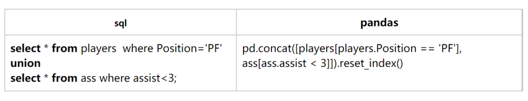 sql中pandas怎么用