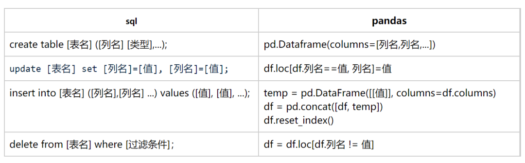 sql中pandas怎么用