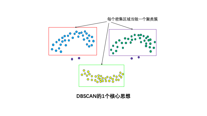 怎么学会DBSCAN聚类算法