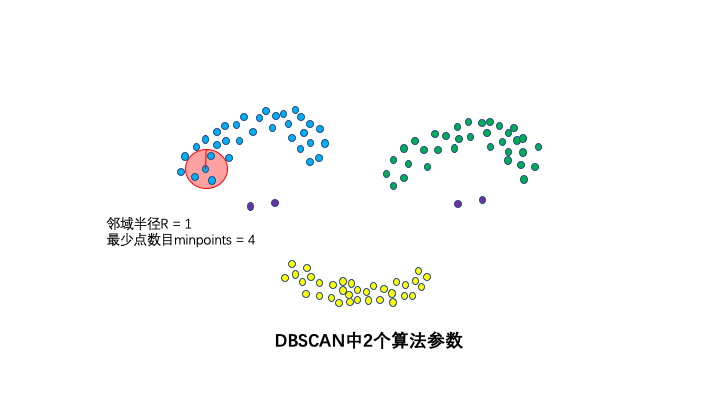 怎么学会DBSCAN聚类算法