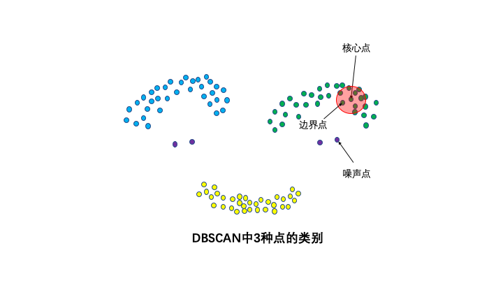 怎么学会DBSCAN聚类算法