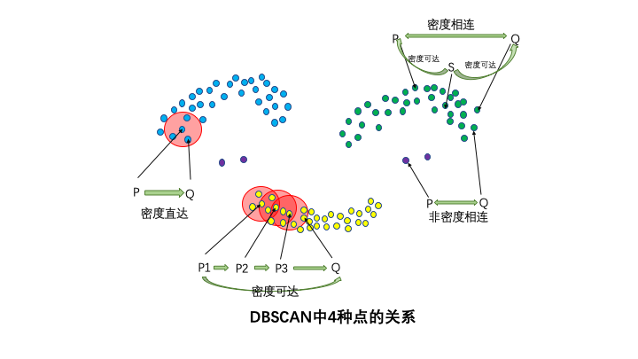 怎么学会DBSCAN聚类算法