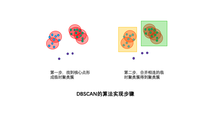 怎么学会DBSCAN聚类算法