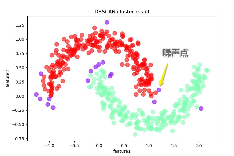 怎么学会DBSCAN聚类算法