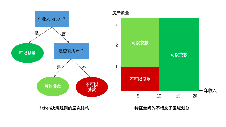 怎么理解python决策树的基本原理