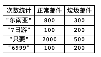 大数据中的贝叶斯法则是怎样的