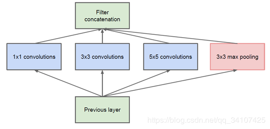 GoogleNet的Inception从v1到v4的演变是怎样的