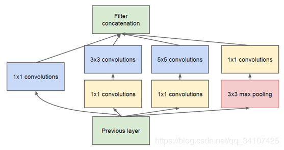 GoogleNet的Inception从v1到v4的演变是怎样的