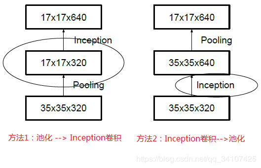 GoogleNet的Inception从v1到v4的演变是怎样的